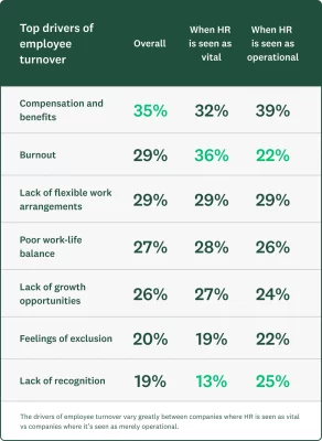 Chart showing top drivers of employee turnover: compensation and benefits, burnout, poor work life balance, feelings of exclusion, lack of recognition, lack of growth opportunities, lack of flexible work arrangements