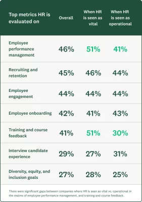 Chart showing top metrics HR is evaluated on
