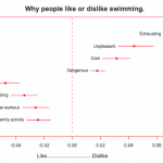 Topic modeling example chart on why people like or dislike swimming