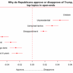 Trump Republican approval graph-SurveyMonkey