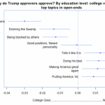 Trump supporters chart-SurveyMonkey