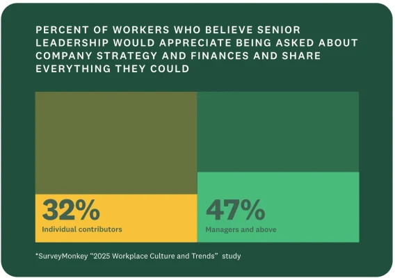 32% of individual contributors believe senior leadership would appreciate being asked about company strategy and finances and share everything they could vs 47% of managers and above
