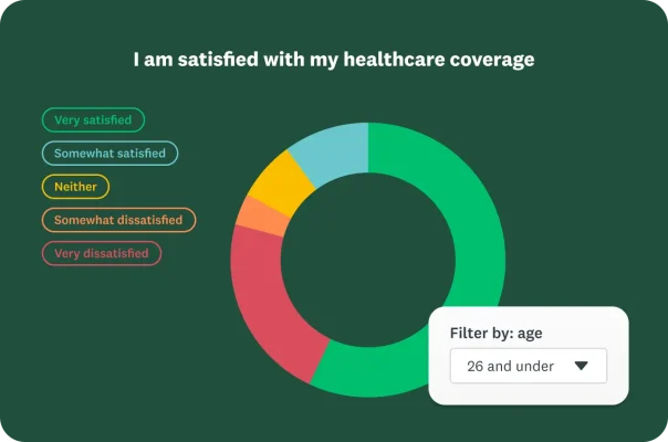 A pie chart illustrating satisfaction with healthcare coverage, with different colored slices representing "Very satisfied," "Somewhat satisfied," "Neither," "Somewhat dissatisfied," and "Very dissatisfied." A filter box allows the user to filter results by age.