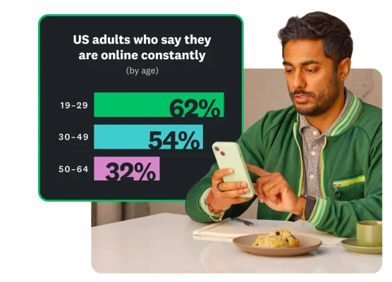 Bar graph showing that 32 to 62 percent of US adults say they are online constantly
