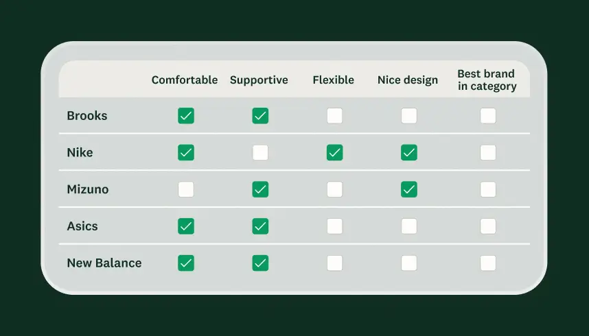 Table showing list of different athletic shoe brands, with a list of attributes and checkmarks next to certain ones for each brand