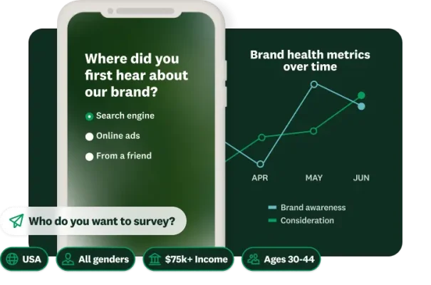 Survey question asking where did you first hear about our brand, next to a line chart showing brand health metrics over time, and a question asking who you want to survey, with demographic options