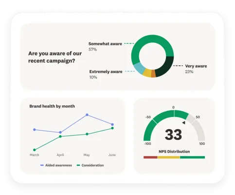 Survey question asking are you aware of our recent campaign, with a circle graph showing results, next to a line chart showing brand health by month, and an NPS score of 33