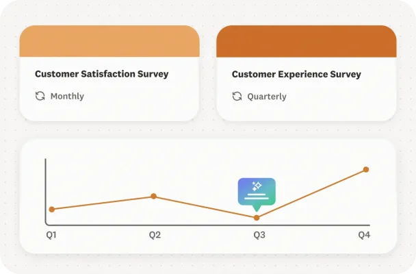 A dashboard depicting two customer satisfaction surveys and results being tracked over time.