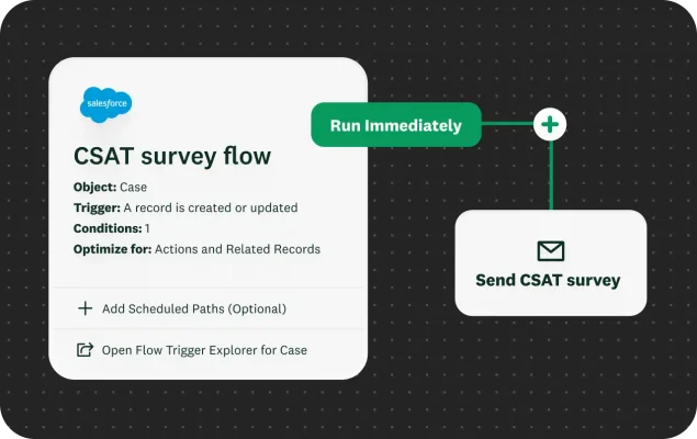 A Salesforce workflow diagram for a "CSAT survey flow," which is triggered when a record is created or updated. The flow is set to "Run Immediately" and sends a "CSAT survey."