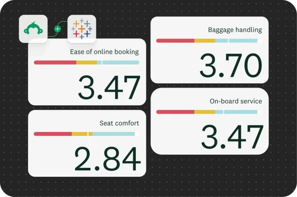 A dashboard display with four boxes, each representing a different aspect of a customer experience with a rating. The ratings are for "Ease of online booking," "Baggage handling," "Seat comfort," and "On-board service." The scores range from 2.84 to 3.70.