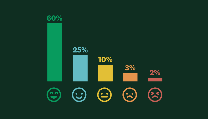 Five emoji faces ranging from smiling to frowning, with different percentages over each face, from 60% for the happy one, and 2% to the frowning one
