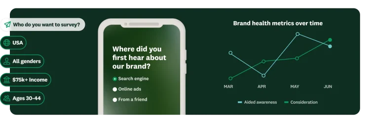 Survey question asking where did you first hear about our brand, next to a line chart showing brand health metrics over time, and a question asking who you want to survey, with demographic options