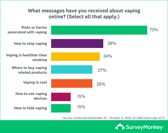 Common Sense Media|SurveyMonkey Poll: Vaping Common Sense Media|SurveyMonkey Poll: Vaping