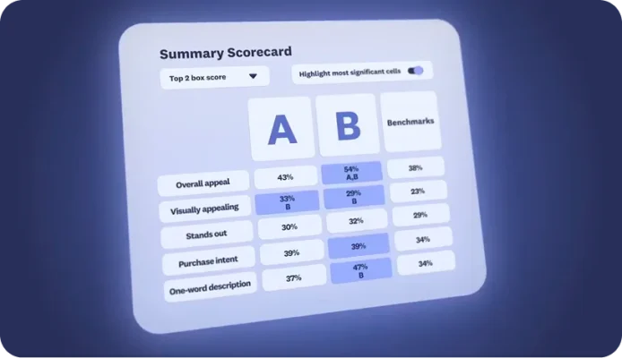 Product testing Summary Scorecard comparing concept A, concept B, and industry benchmarks across key appeal metrics
