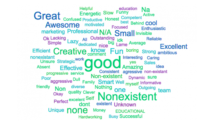 Word cloud to describe company's marketing team