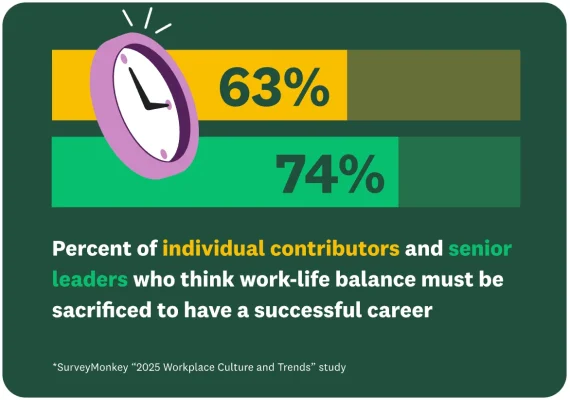 63% of individual contributors and 74% of senior leaders think work-life balance must be sacrificed to have a successful career